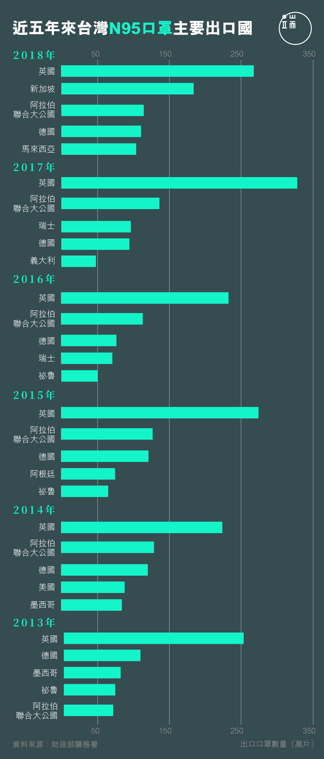 近五年來台灣N95口罩前五名出口國。