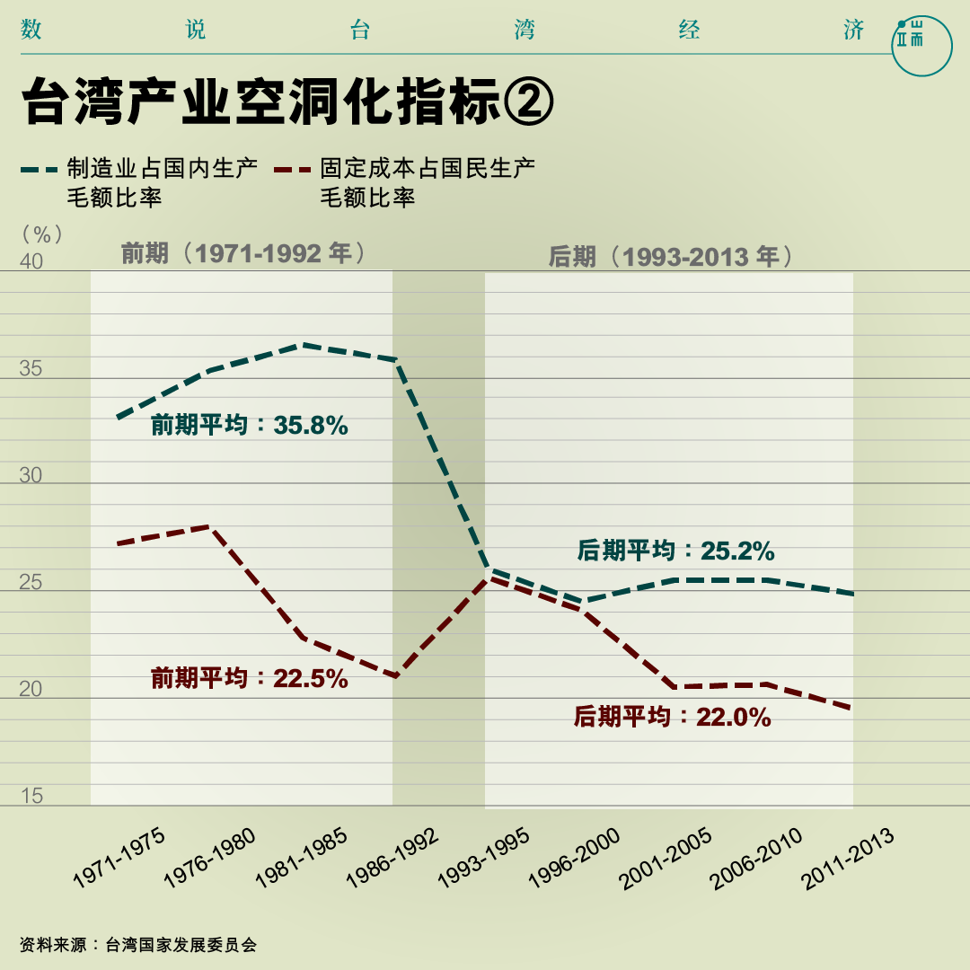 台湾产业空洞化指标② 