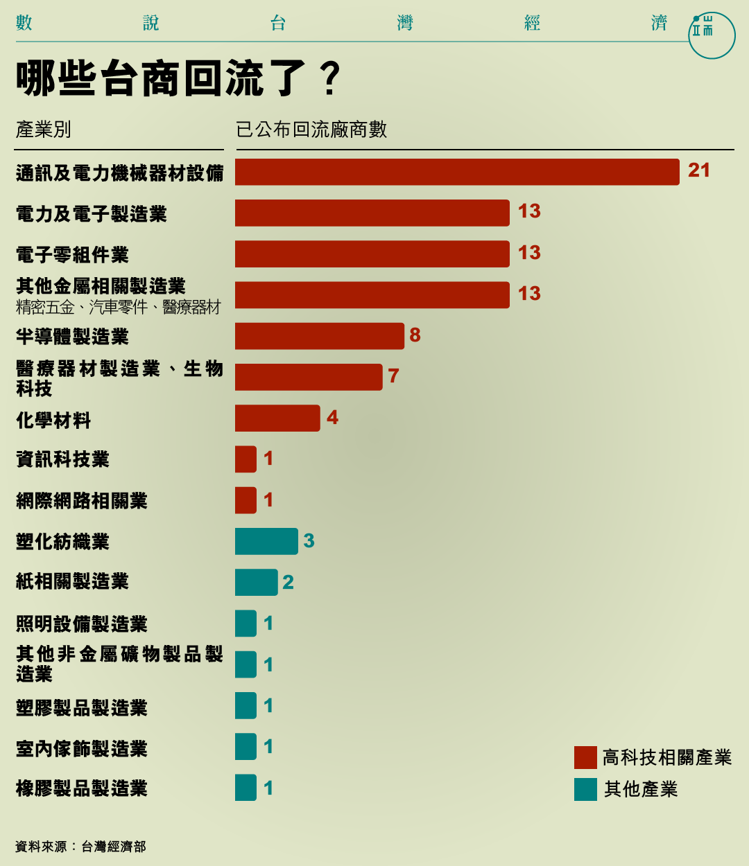 哪些台商回流了？ 