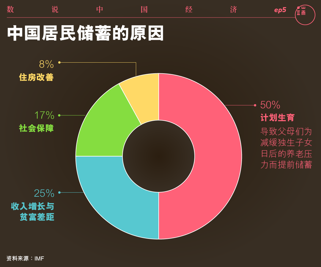 中国居民储蓄的原因。