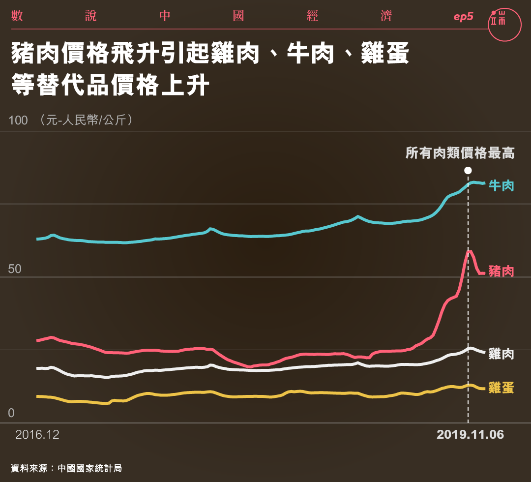 豬肉價格在非洲豬瘟發生後劇烈震蕩。