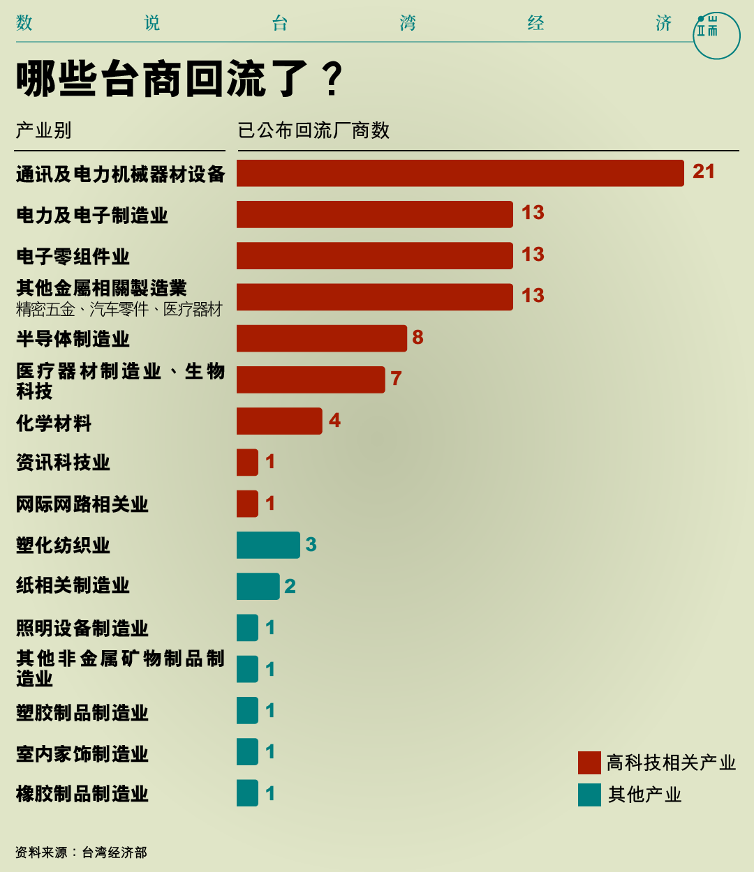 哪些台商回流了? 