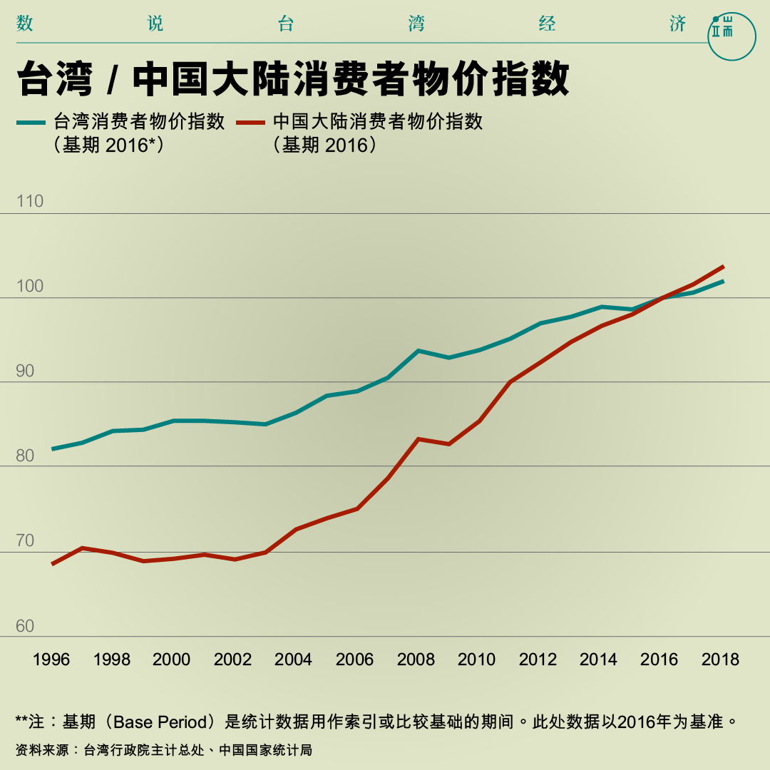 台湾 / 中国大陆消费者物价指数。