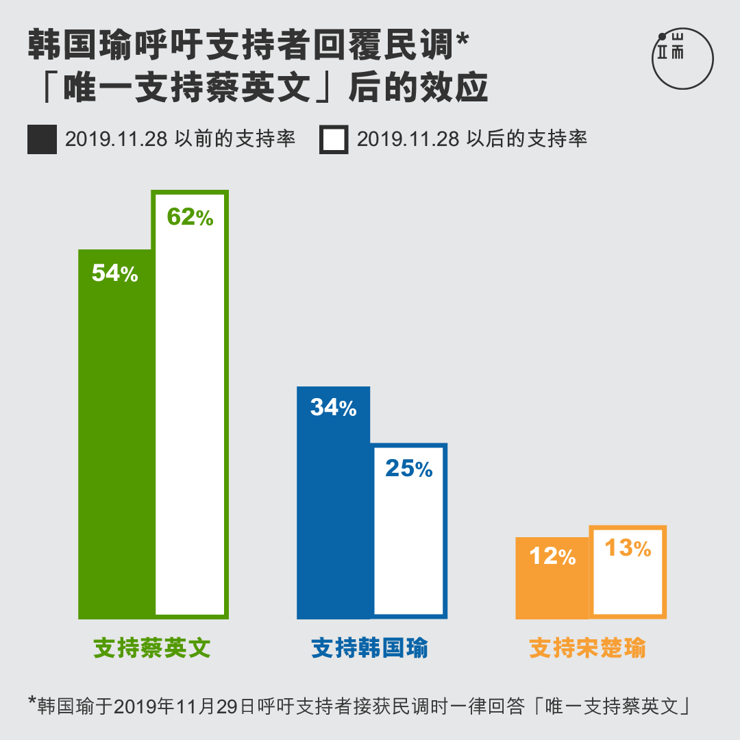 韩国瑜呼吁支持者回覆民调“唯一支持蔡英文”后的效应。