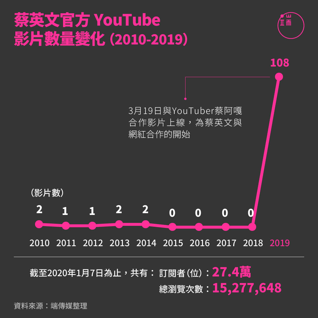 蔡英文官方YouTube影片數量變化（2010-2019）。