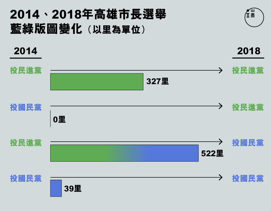 2014、2018年高雄市长选举 蓝绿版图变化。