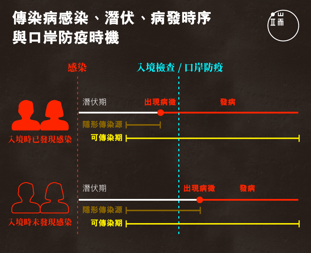 傳染病感染、潛伏、發病時序與口岸防疫時機。