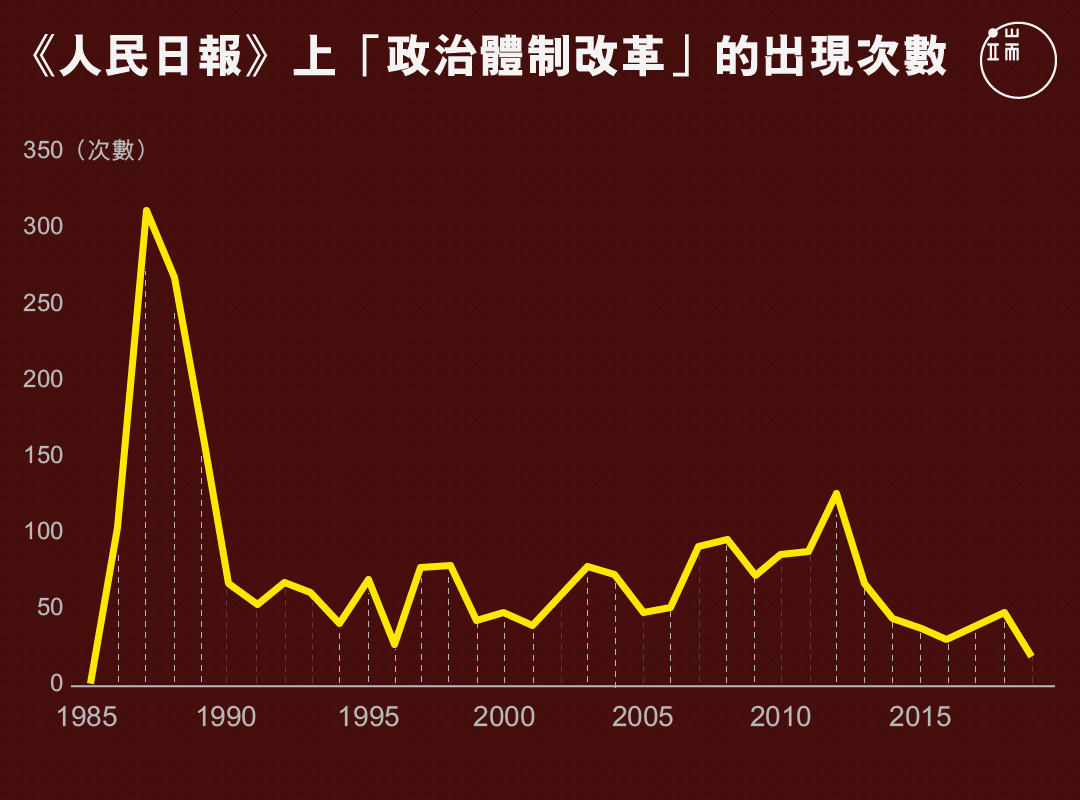 《人民日報》上「政治體制改革」的出現次數。