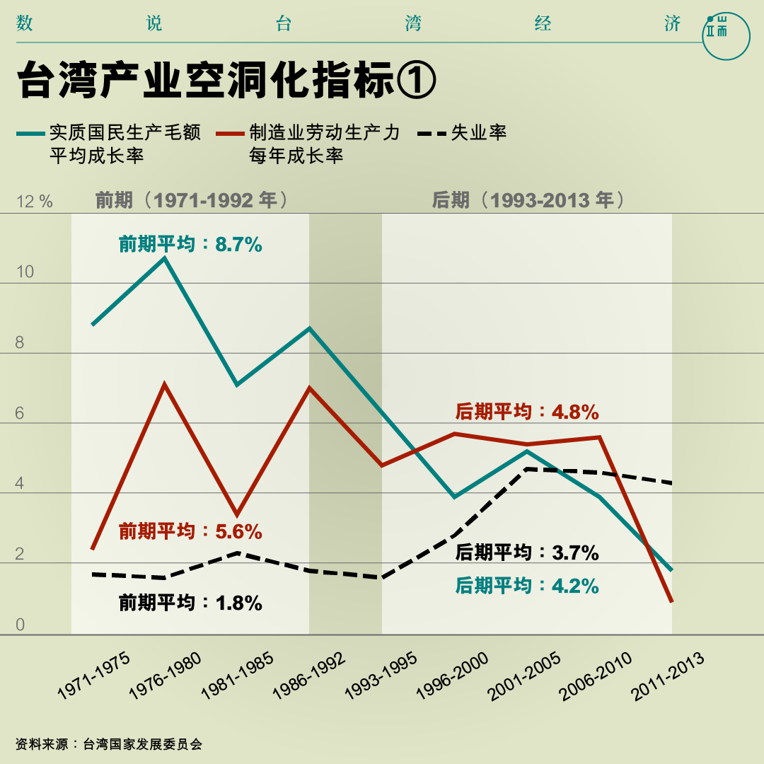 台湾产业空洞化指标① 