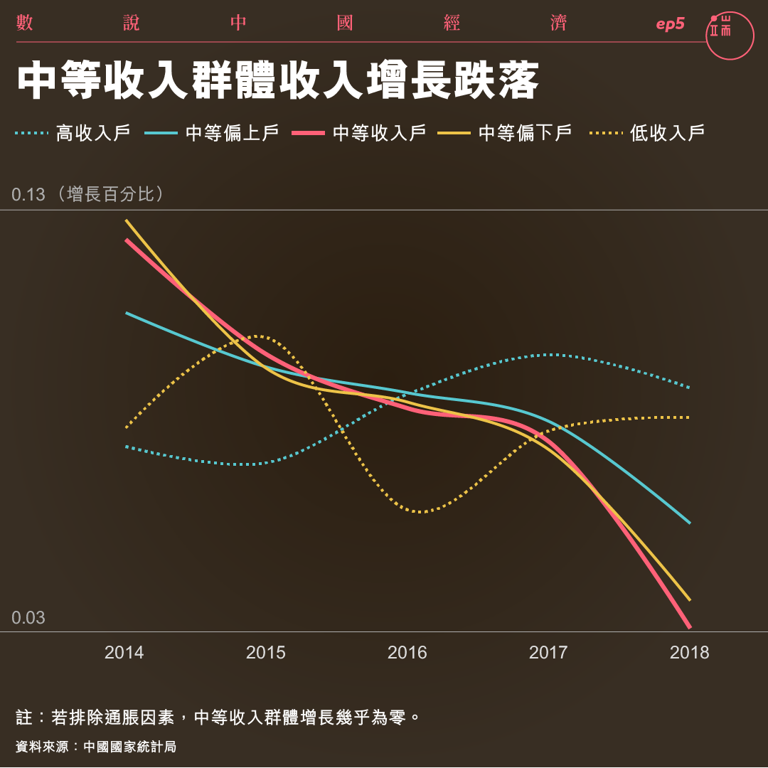 中等收入群體收入增長跌落。