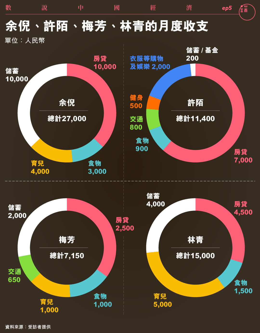 余倪、許陌、梅芳、林青的月度收支。