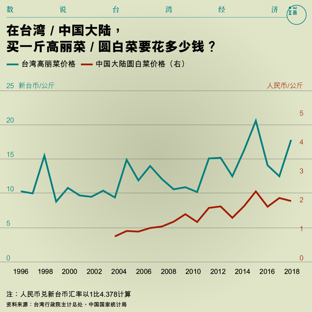 在台湾 / 中国大陆， 买一斤高丽菜 / 圆白菜要花多少钱？