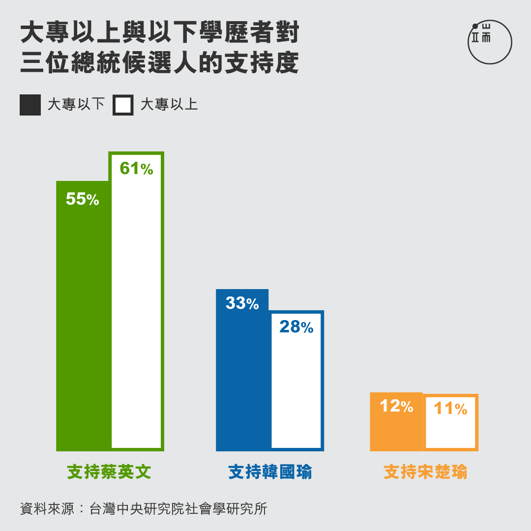 大專以上與以下學歷者對三位總統候選人的支持度。