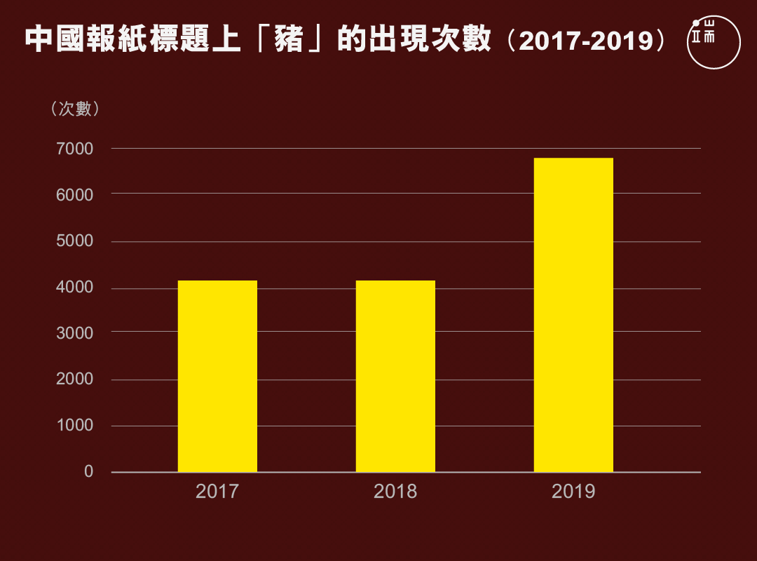 中國報紙標題上「豬」的出現次數（2017-2019）。