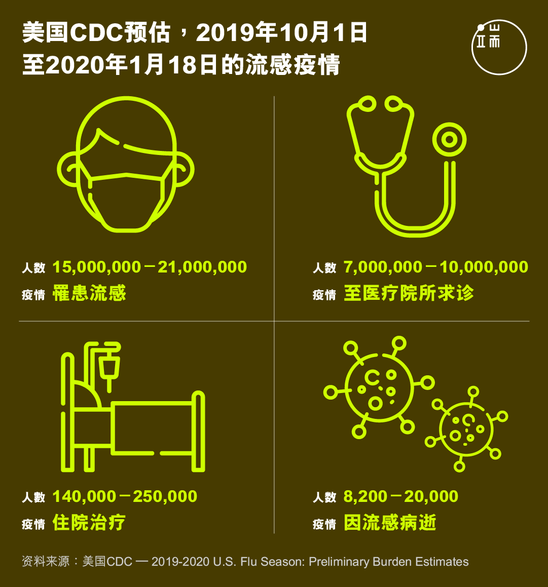 美国CDC预估，2019年10月1日至2020年1月18日的流感疫情。