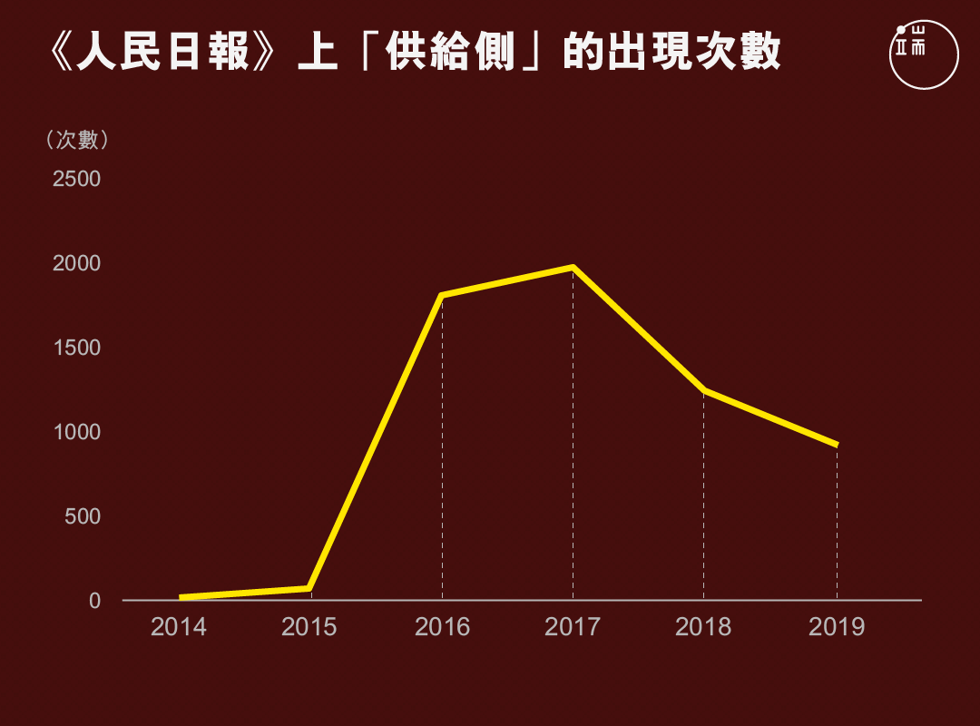 《人民日報》上「供給側」的出現次數。