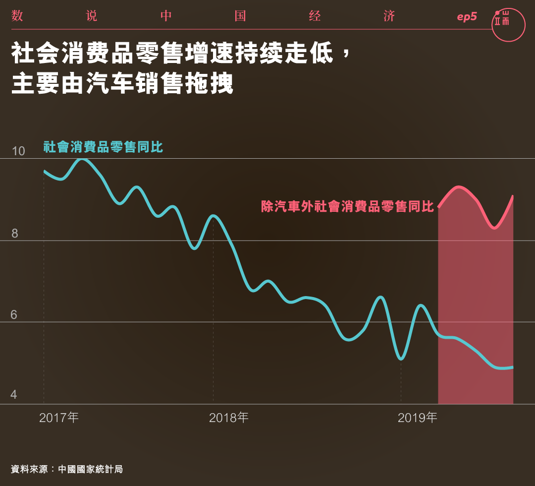 社会消费品零售增速持续走低， 主要由汽车销售拖拽。