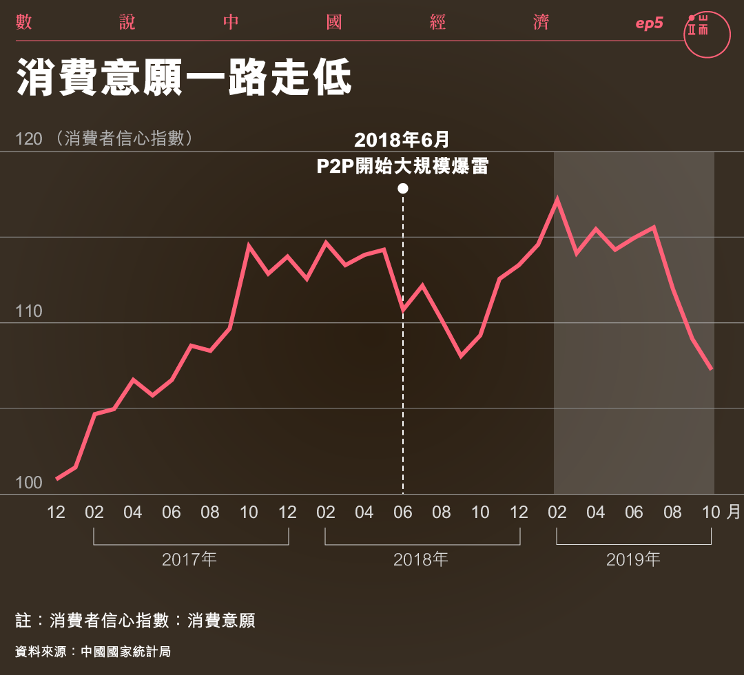 消費意願一路走低