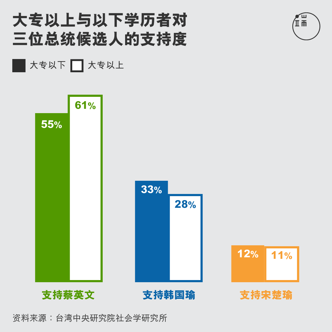 大专以上与以下学历者对三位总统候选人的支持度。