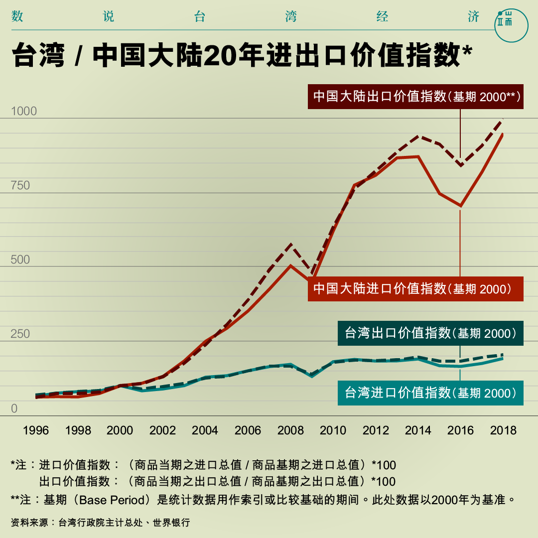 台湾 / 中国大陆20年进出口价值指数。