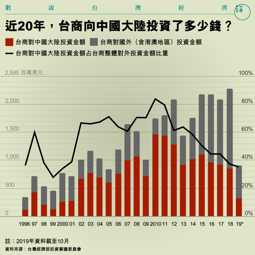 近20年，台商向中國大陸投資了多少錢？