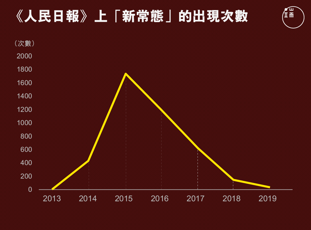 《人民日報》上「新常態」的出現次數。