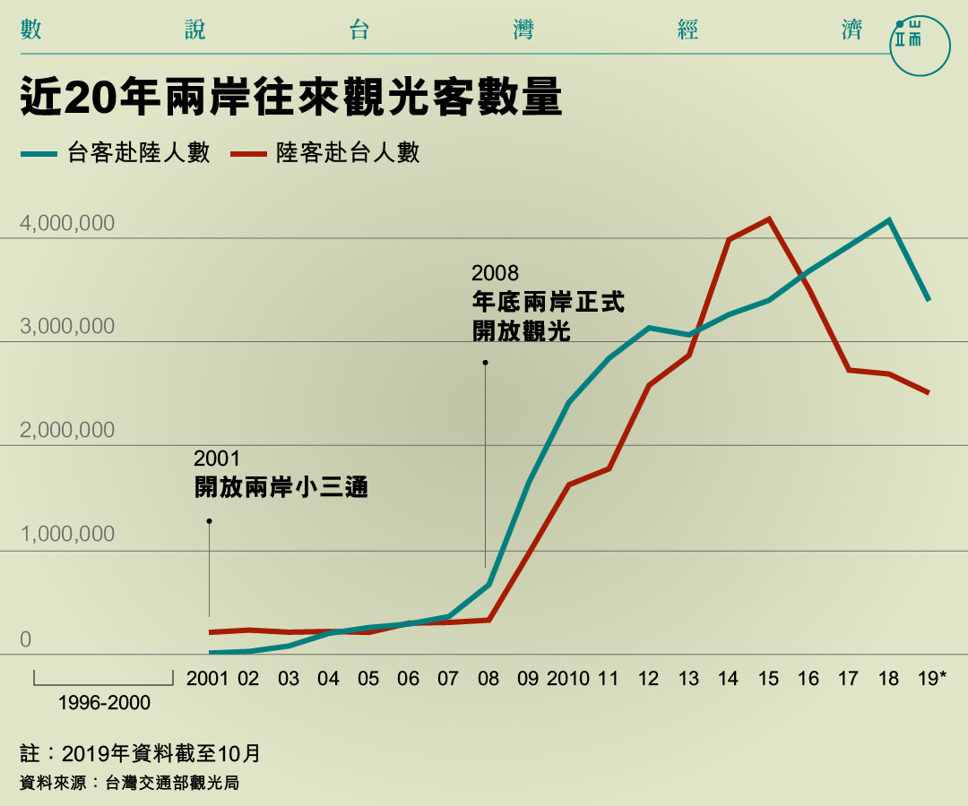 近20年兩岸往來觀光客數量。