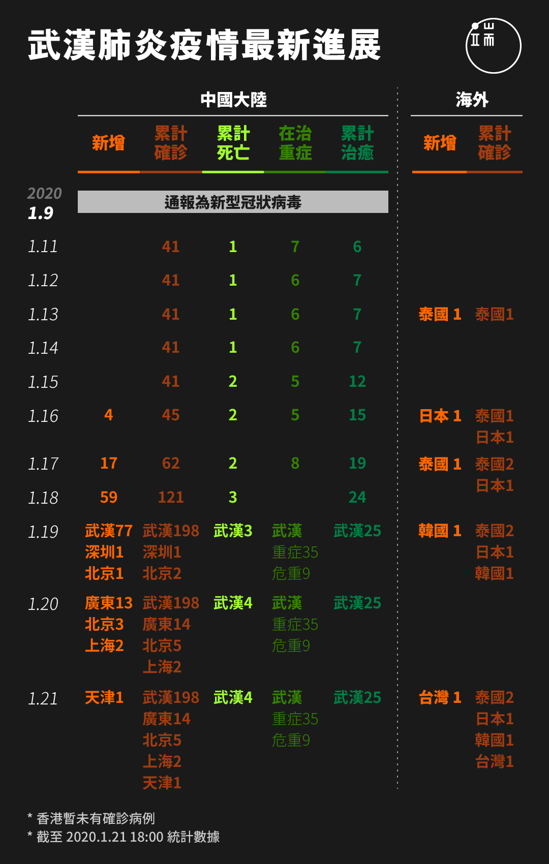 武汉肺炎疫情最新进展