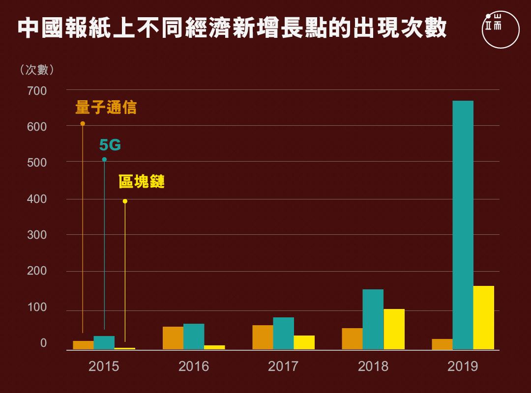 中國報紙上不同經濟新增長點的出現次數。