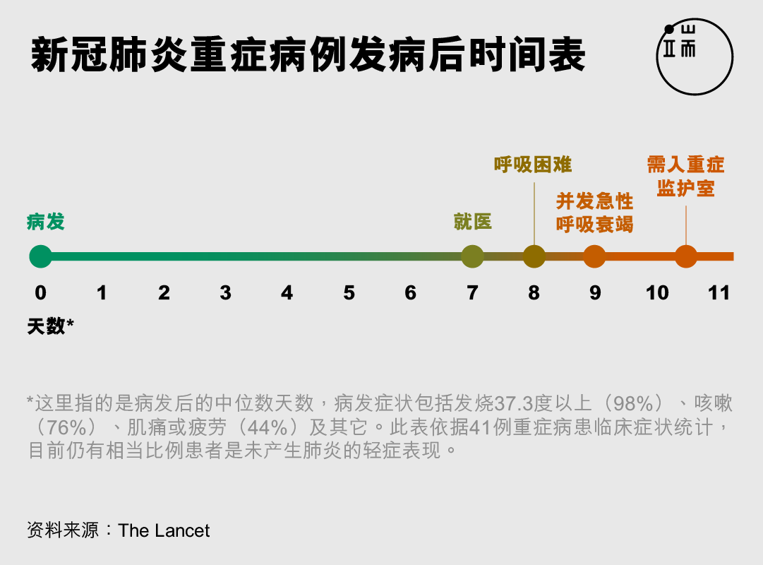 新冠肺炎重症病例发病后时间表。