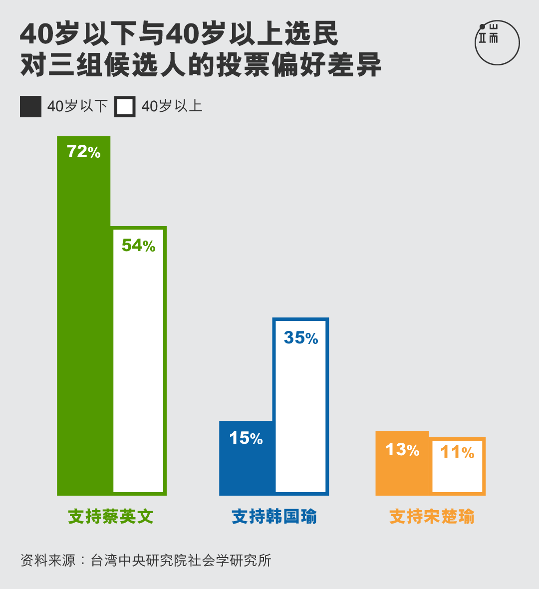 40岁以下与40岁以上选民对三组候选人的投票偏好差异。