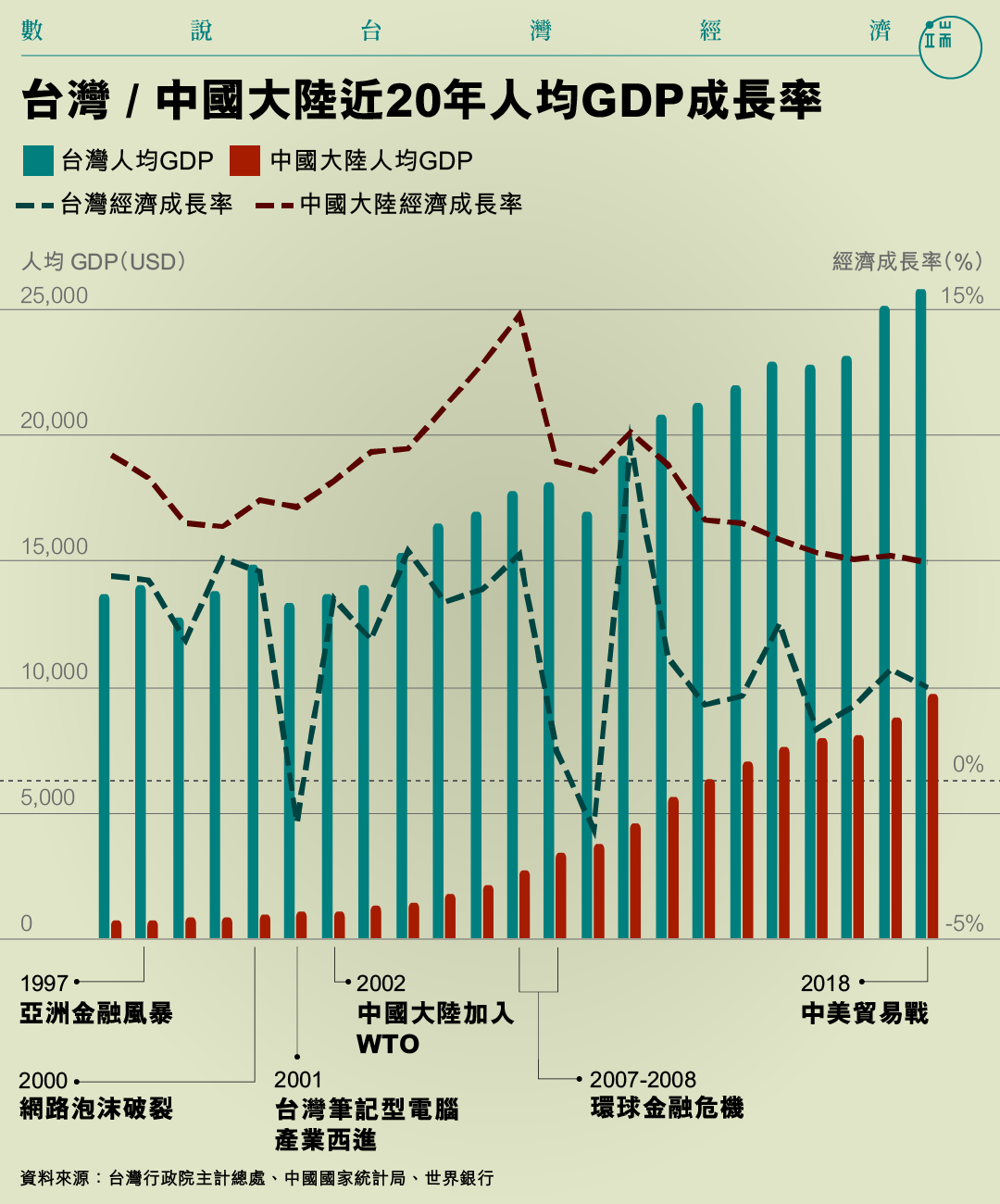 台灣 / 中國大陸近20年人均GDP成長率。