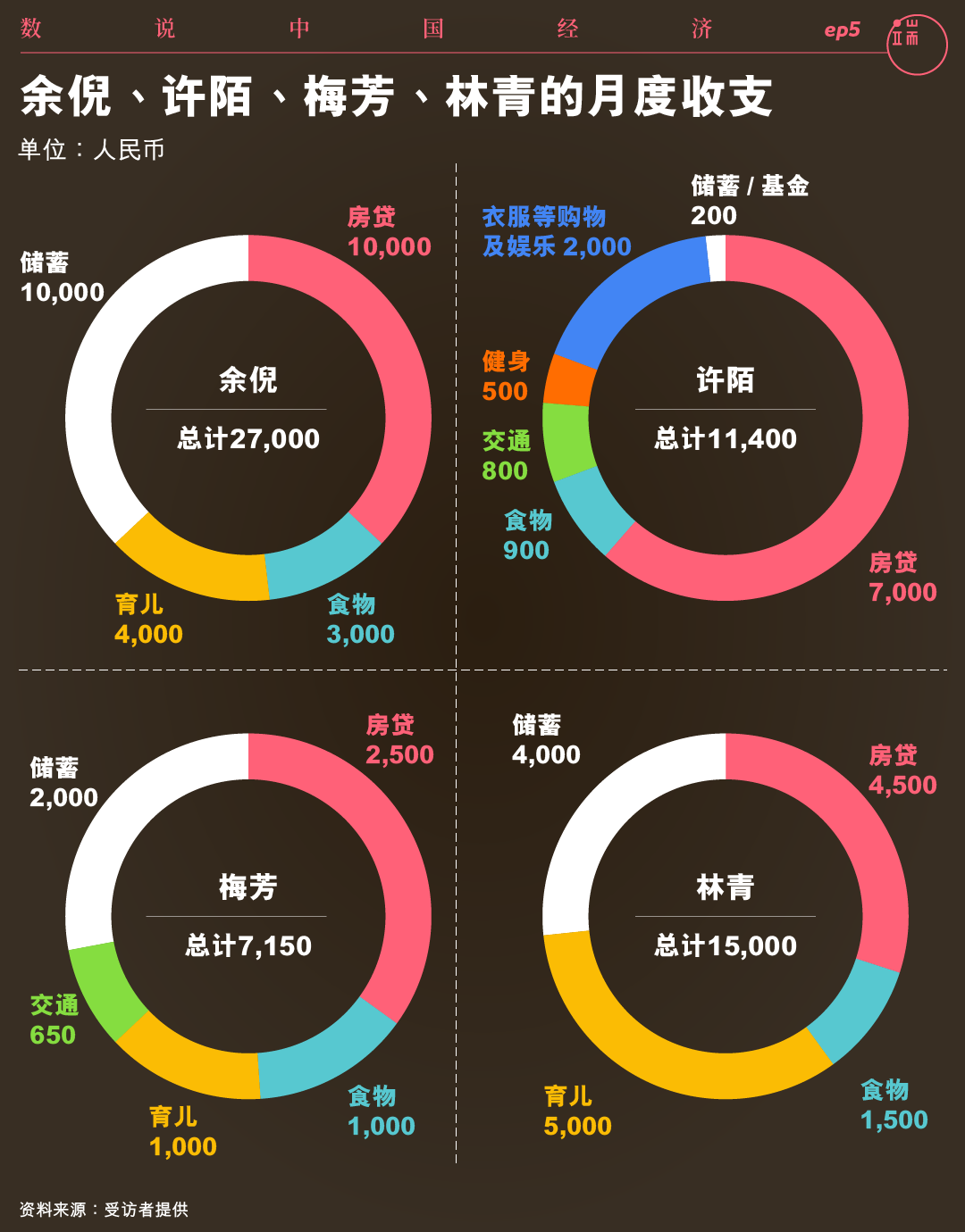 余倪、许陌、梅芳、林青的月度收支。