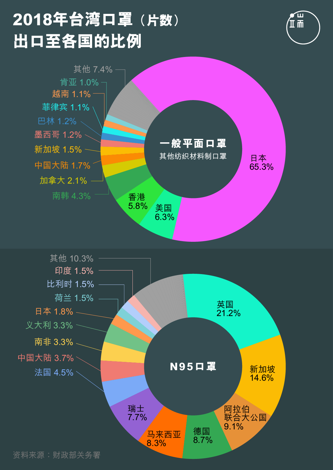 2018年台湾口罩出口至各国的比例。