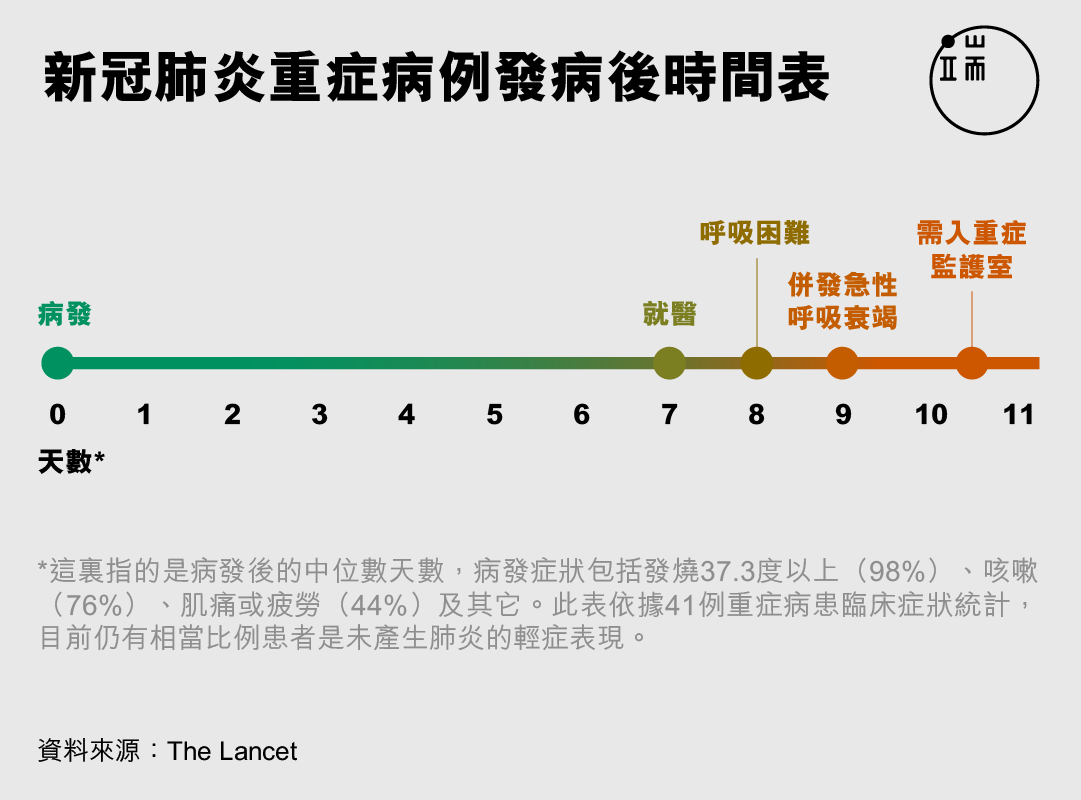 新冠肺炎重症病例發病後時間表。