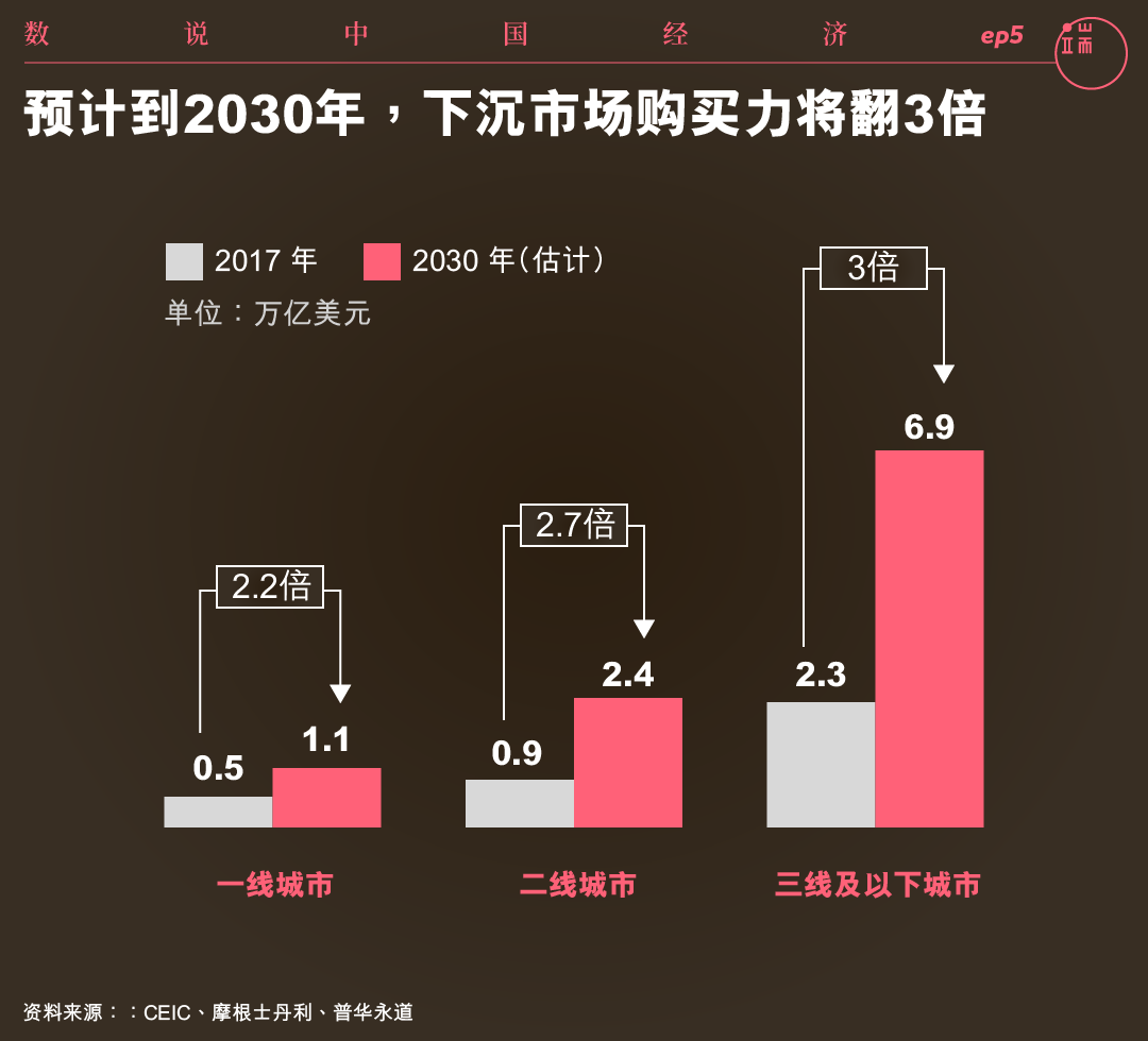 预计到2030年，下沈市场购买力将翻3倍。