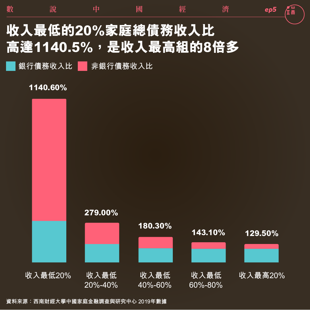 收入最低的20%家庭總債務收入比高達1140.5%，是收入最高組的8倍多。