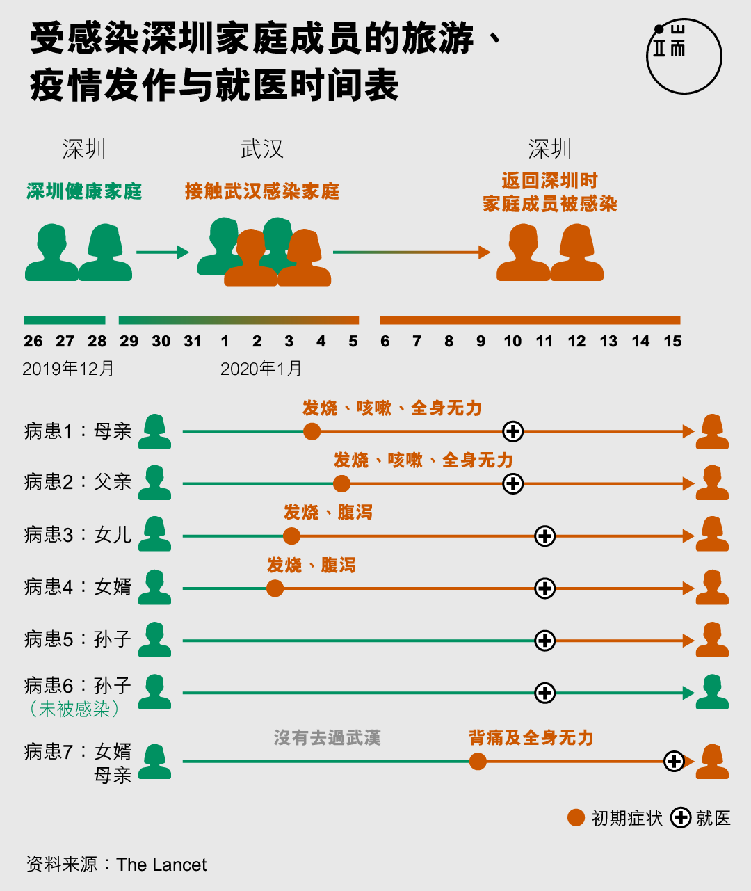 受感染深圳家庭成员的旅游、 疫情发作与就医时间表。