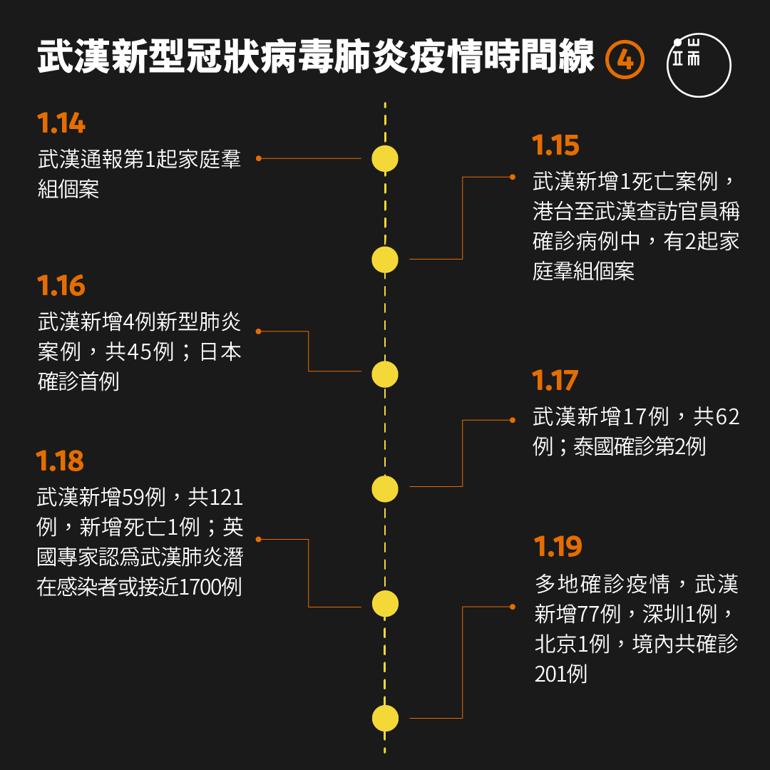 武汉肺炎时间线。