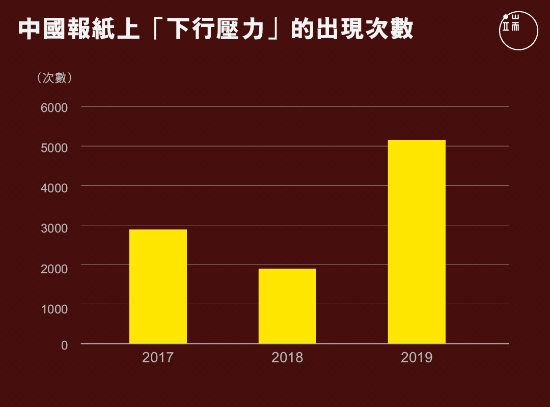 中國報紙上「下行壓力」的出現次數。