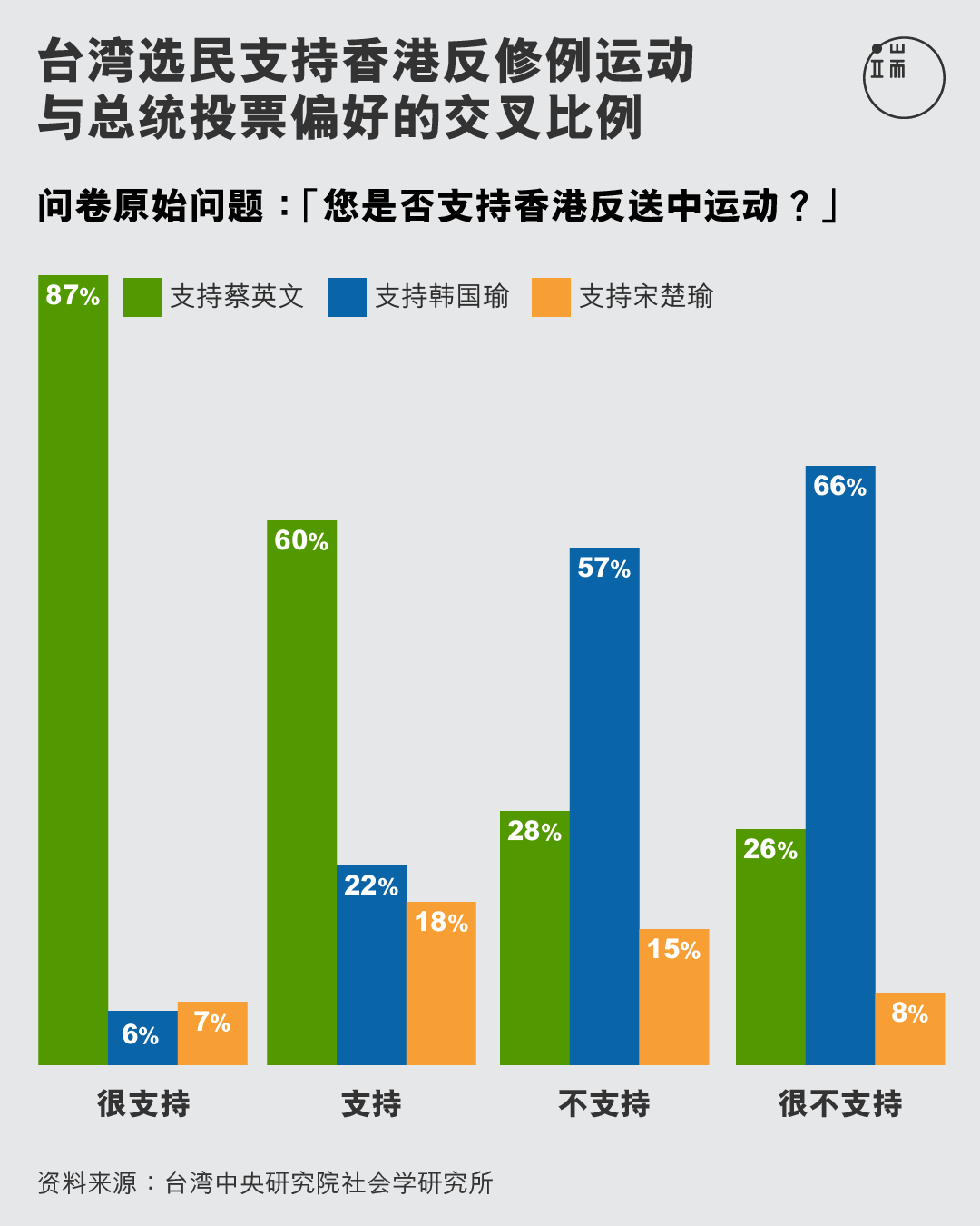 台灣選民支持香港反修例運動與總統投票偏好的交叉比例。