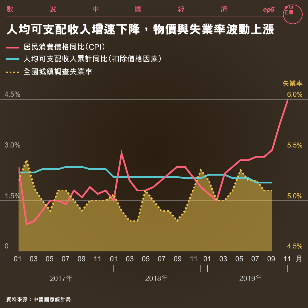 人均可支配收入增速下降，物價與失業率波動上漲。