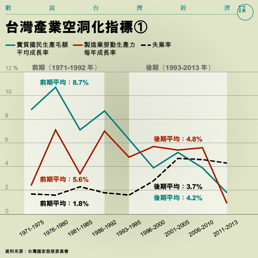 台灣產業空洞化指標① 