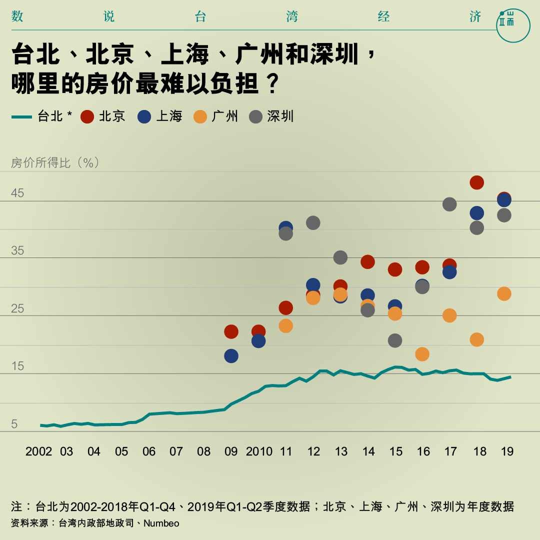 台北、北京、上海、广州和深圳，哪里的房价最难以负担？