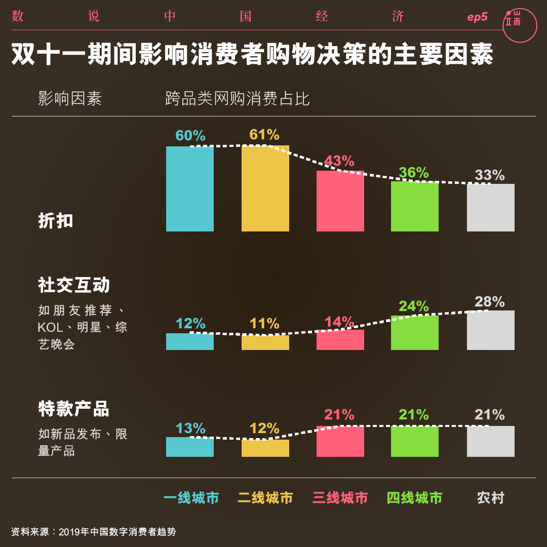 双十一期间影响消费者购物决策的主要因素。