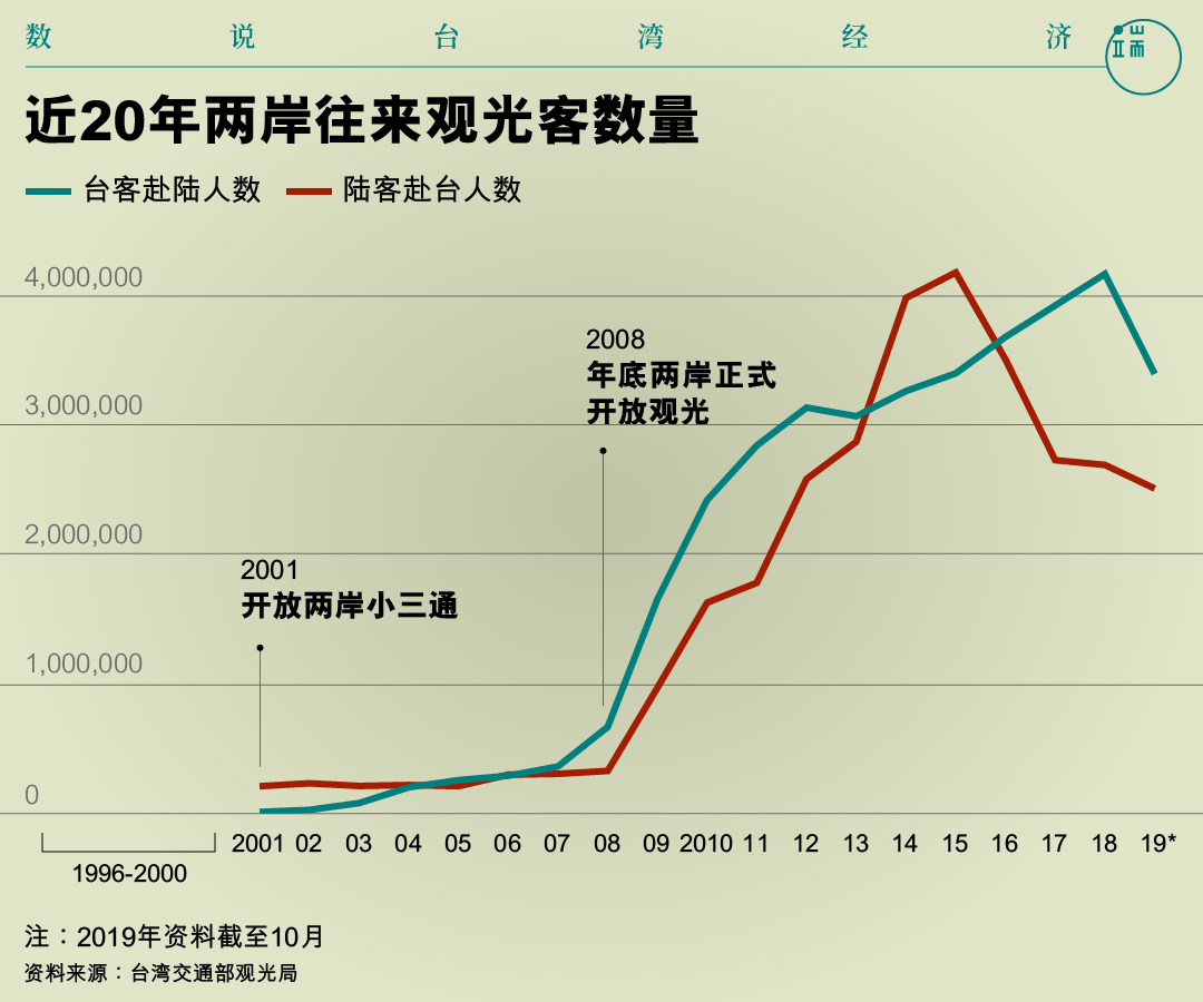 近20年两岸往来观光客数量。