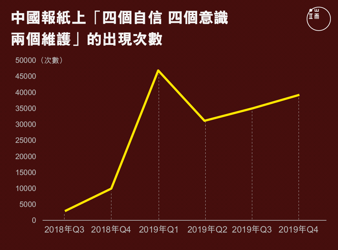 中國報紙上的「四個自信 四個意識 兩個維護」的出現次數。