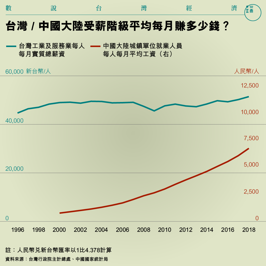 台灣 / 中國大陸受薪階級平均每月賺多少錢？