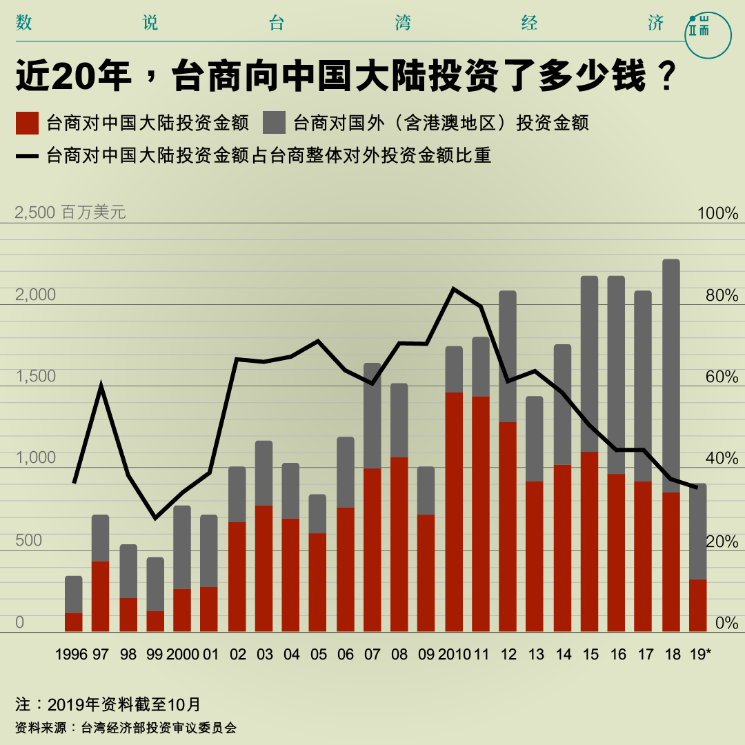 近20年，台商向中国大陆投资了多少钱？