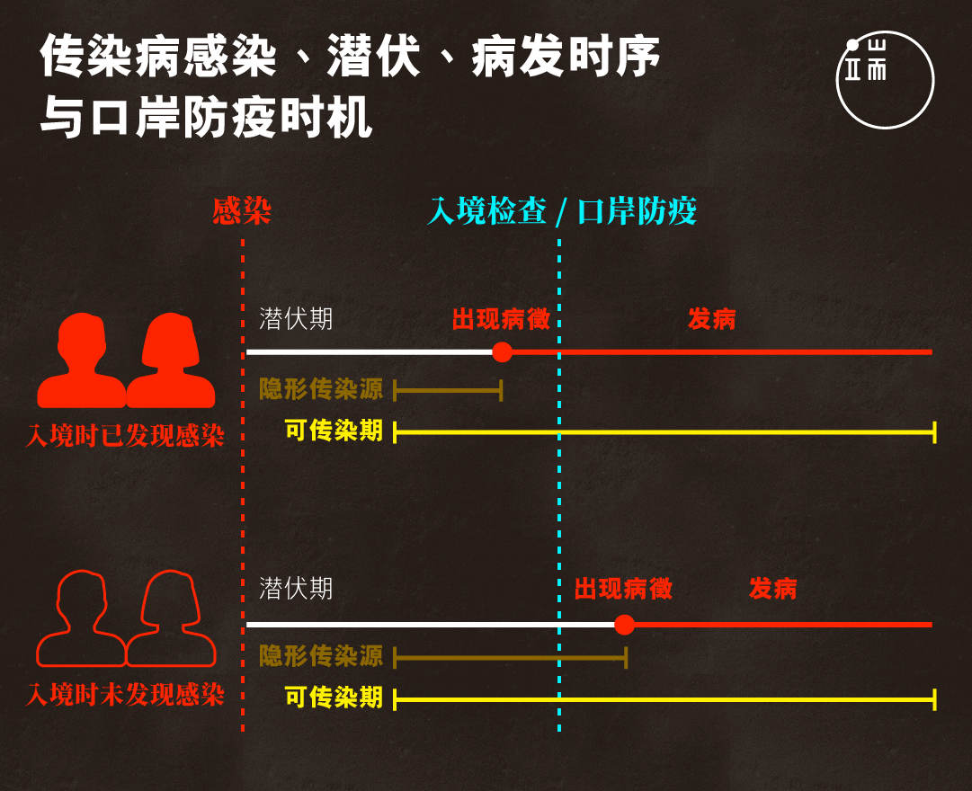 传染病感染、潜伏、发病时序与口岸防疫时机。